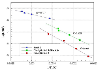 접촉점화성 연료와 34.5 wt.% H2O2 산화제 간 반응의 Arrhenius plots