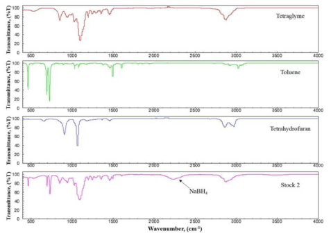 Infrared spectra of Stock 2 fuel and reference materials measured by IS50 ATR with number of scans: 32, data spacing: 0.482 cm−1, detector: DTGS ATR and range: 400–4000 wavenumber (cm−1)