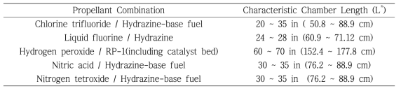 이원추진제 조합에 따른 연소실 특성길이에 대한 경험적 데이터