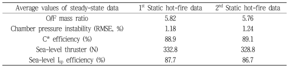 Stock 3 연료 및 95 wt% H2O2를 적용한 연소 시험에서의 성능 지표 (정상상태 구간 기준)