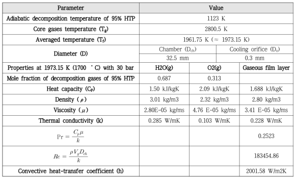 Properties and parameters for gaseous film cooling analysis (95% HTP coolant)