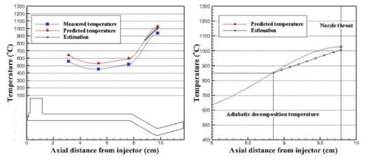 Estimation of temperatures of gaseous film layer with 95% HTP 19.94%