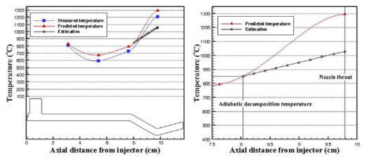 Estimation of temperatures of gaseous film layer with 95% HTP 23.64%