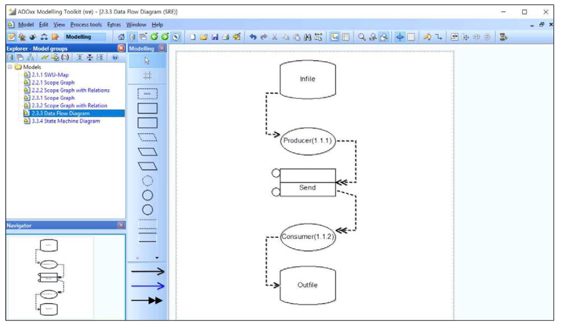 역공학 시각화 도구를 통해 추출된 기존 SW의 Date Flow Diagram