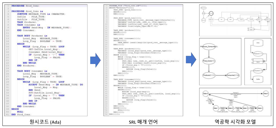 역공학 시각화 모델 생성 과정