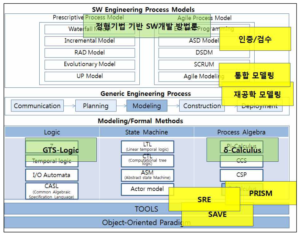 순환공학 SW 개발 방법론