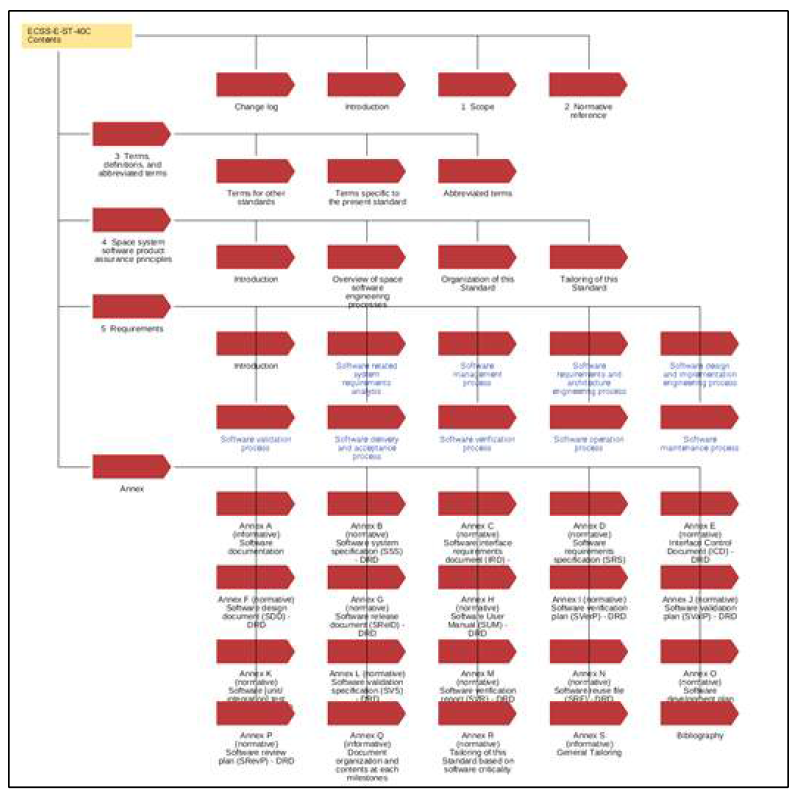 ECSS-E-ST-40 표준 문서 구조 모델