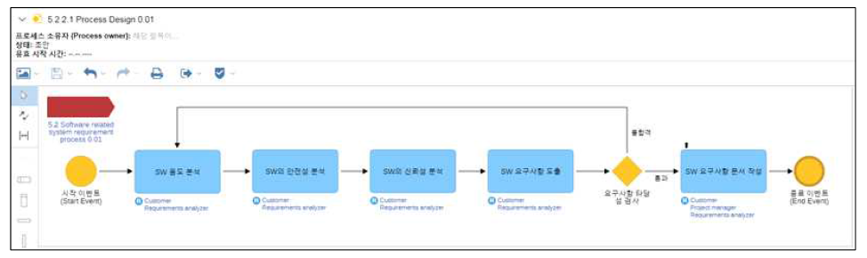 ECSS 표준에 기반한 개발 프로세스 설계