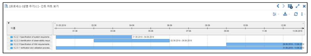 프로세스 일정관리를 위한 Gantt Chart