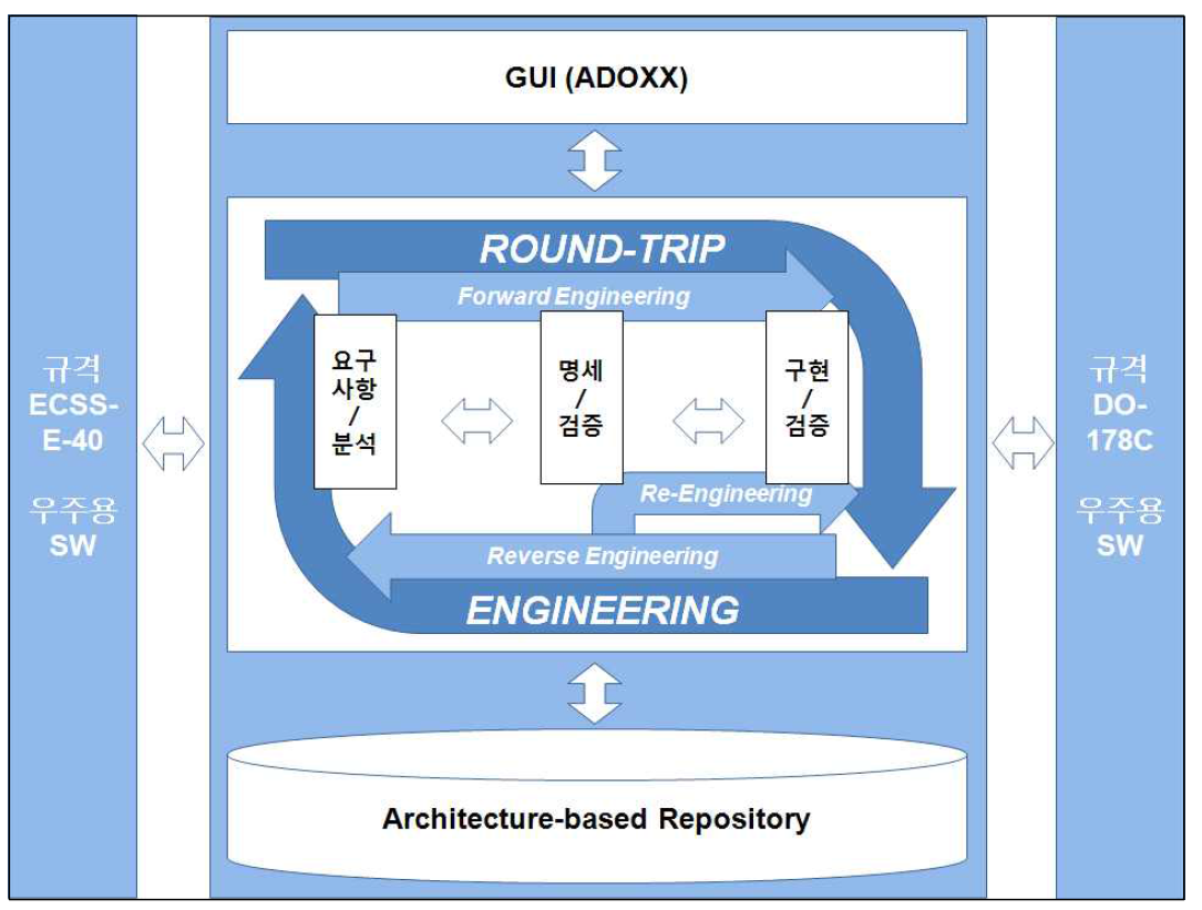 우주용 SW의 순환공학을 위한 아키텍쳐 기반 환경