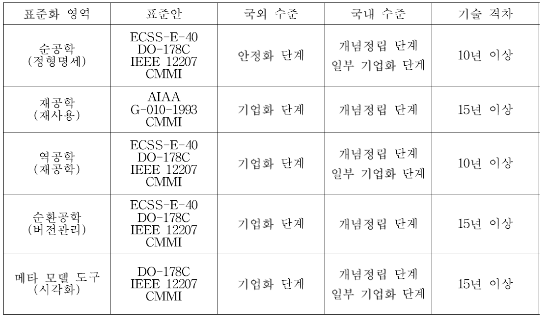 국내 기술과 국외 기술의 기술 격차