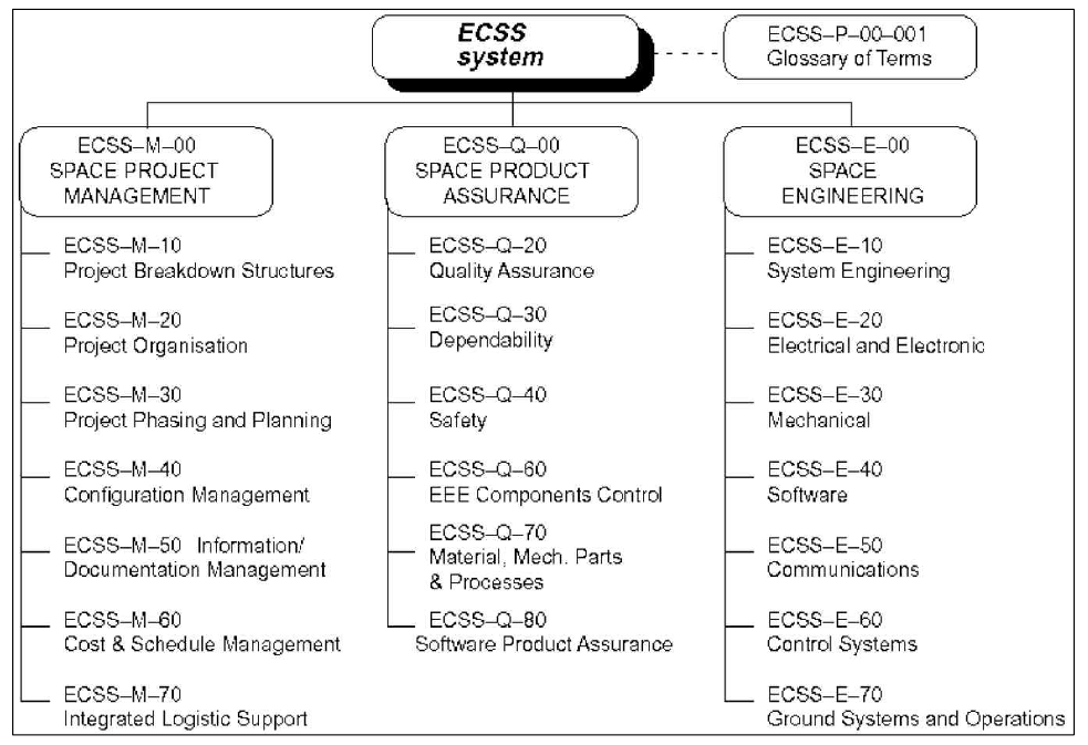 ECSS 규격 – E-40: SW