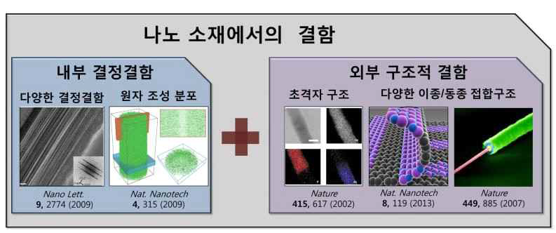 나노 소재에 존재하는 다양한 결함들의 예