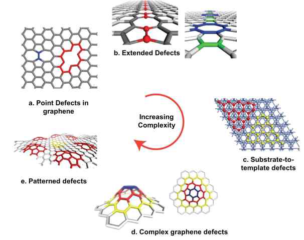 대표적인 2차원 나노소재인 그래핀에 존재하는 다양한 결함들(11)