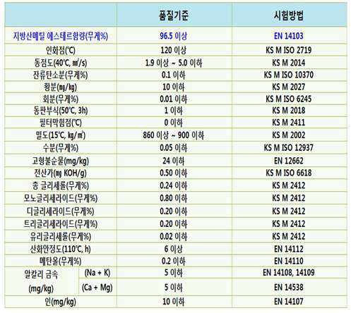 국내 바이오디젤(BD100)의 품질기준