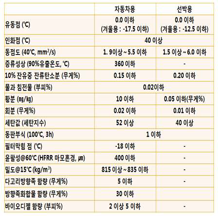 국내 경유의 품질기준