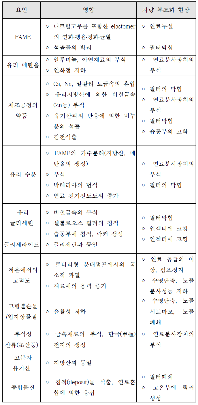 바이오디젤의 불순물과 차량 부조화 영향