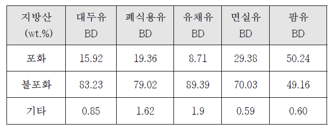 원료별 바이오디젤의 포화 및 불포화 지방산 조성 비교