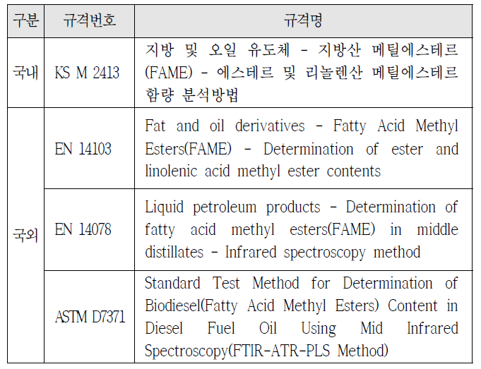 FAME 함량 분석 관련 국내·외 규격