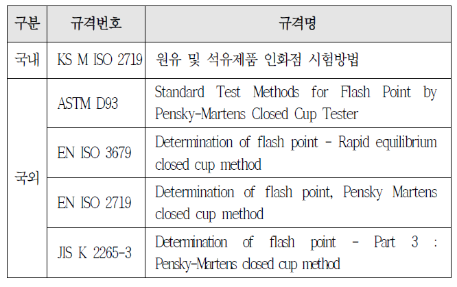 바이오디젤 인화점 분석 관련 국내·외 규격