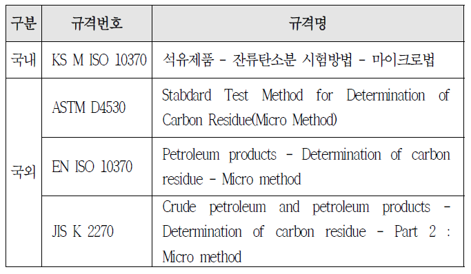 바이오디젤 잔류탄소분 분석 관련 국내·외 규격