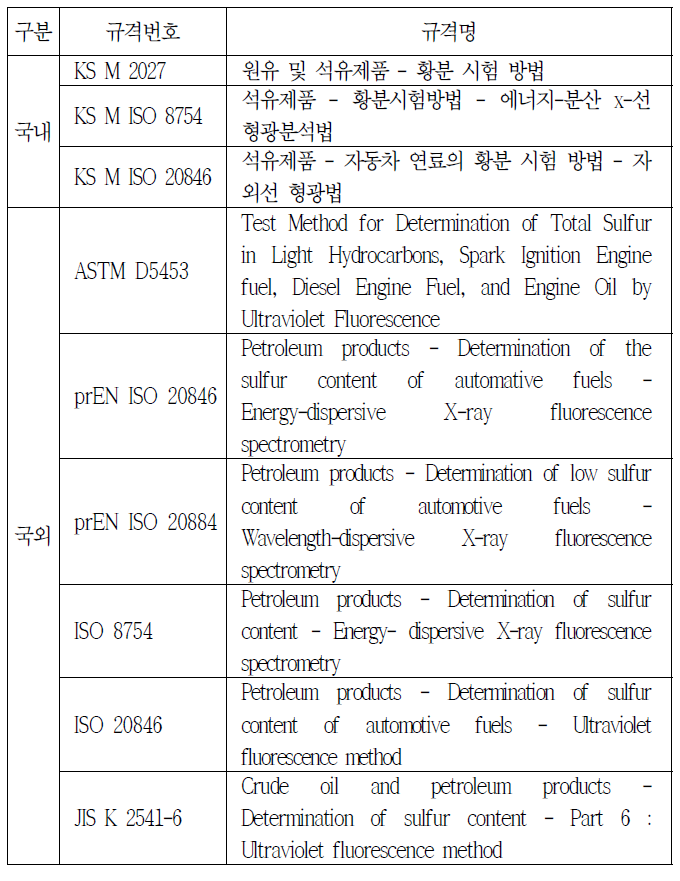 바이오디젤 황분 분석 관련 국내·외 규격