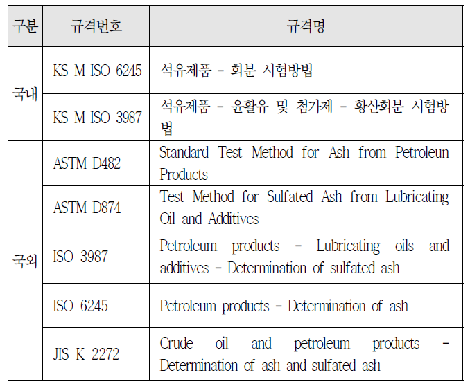바이오디젤 회분 분석 관련 국내·외 규격