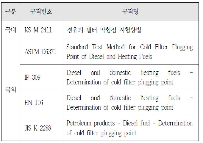 바이오디젤 필터막힘점 분석 관련 국내·외 규격