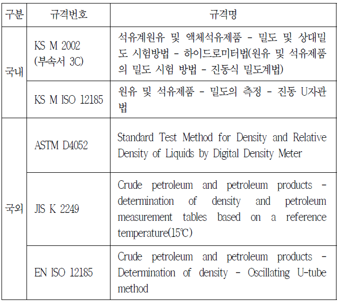 바이오디젤 밀도 분석 관련 국내·외 규격