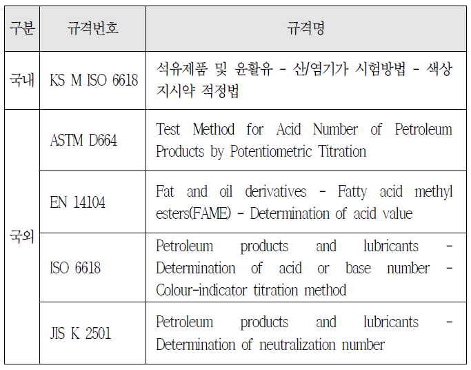 바이오디젤 전산가 분석 관련 국내·외 규격