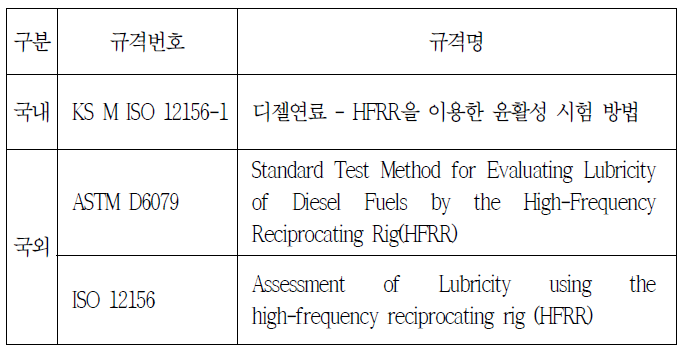 바이오디젤 윤활성 분석 관련 국내·외 규격