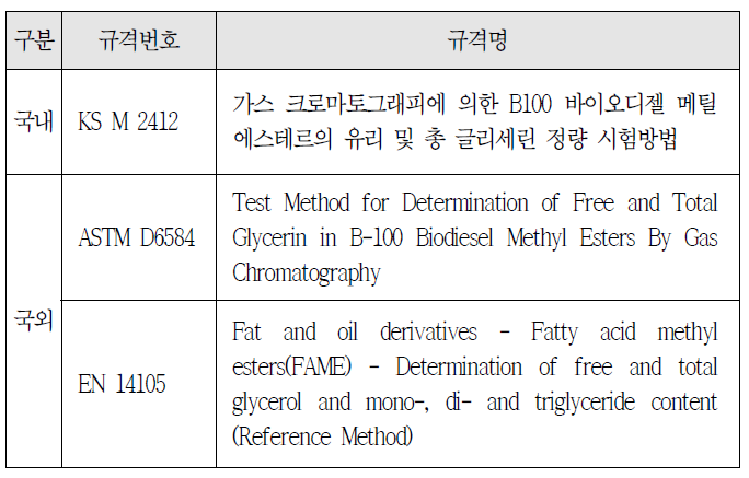 총글리세린 함량 분석 관련 국내·외 규격