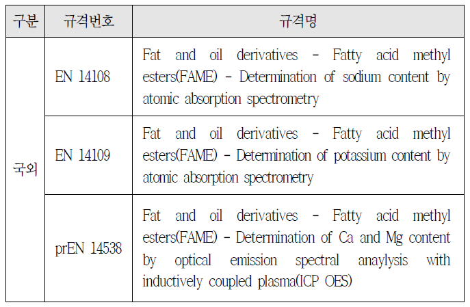 알칼리금속 함량 분석 관련 국외 규격