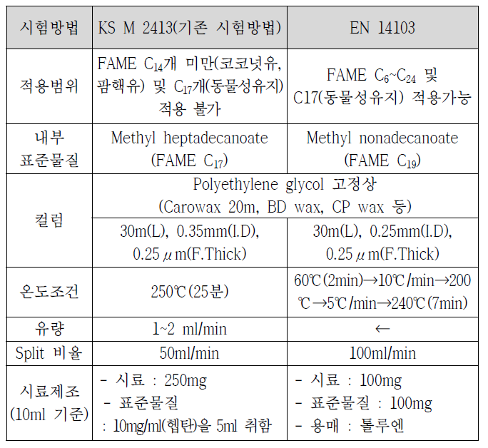 FAME 함량 분석 조건