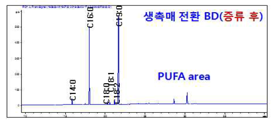 증류 후 FAME GC 패턴