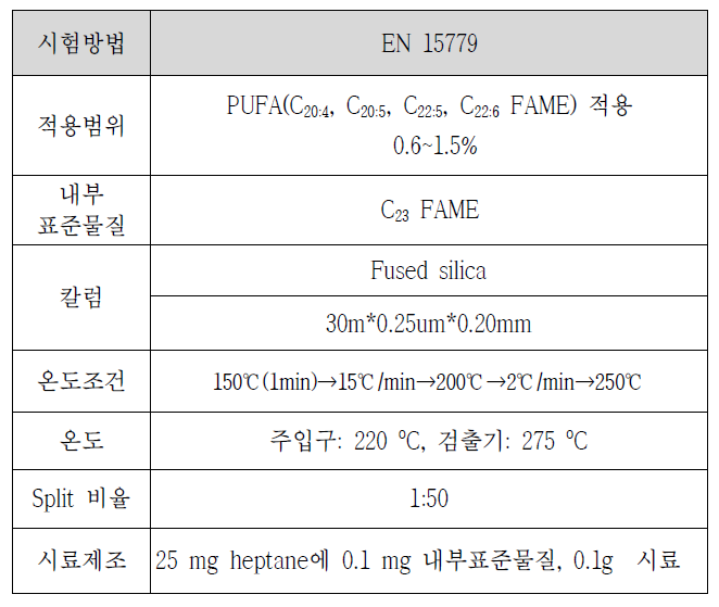 PUFA 함량 분석 조건