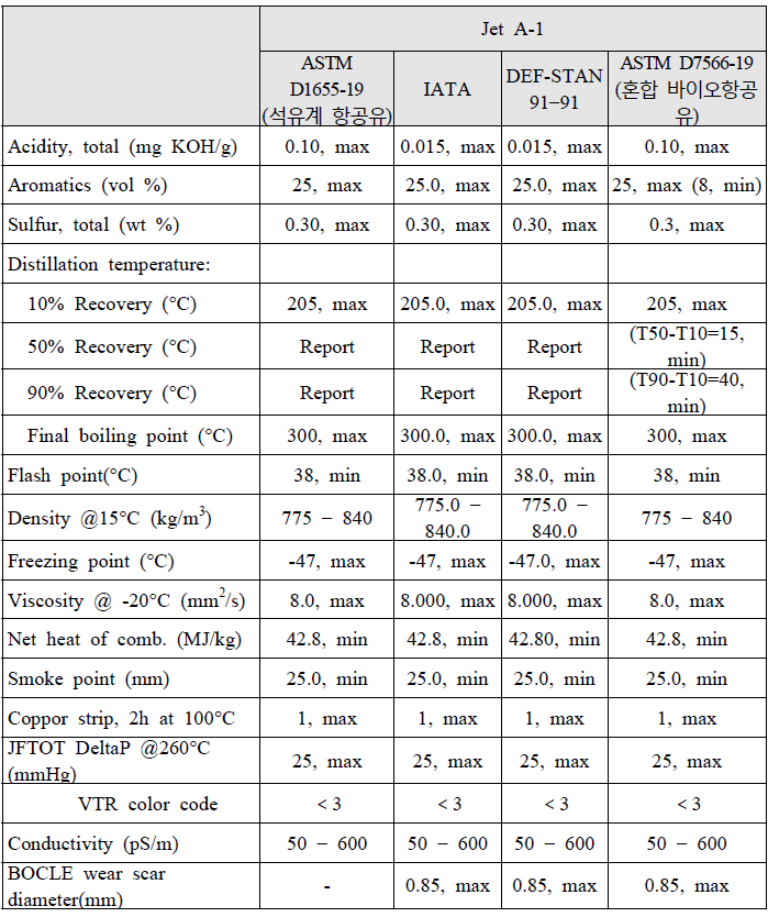 민간 항공유(Jet A-1) 품질기준