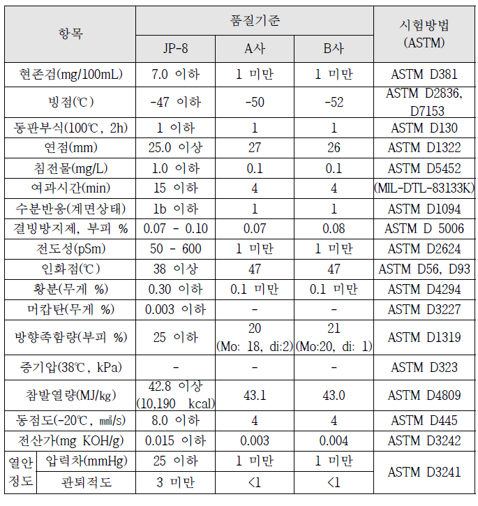 기존 JP-8 항공유 품질 분석