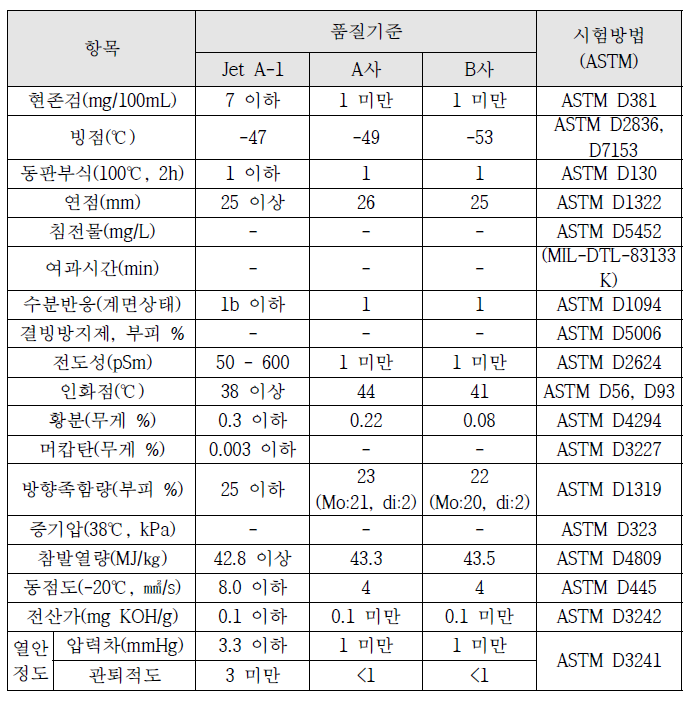 기존 Jet A-1 항공유 품질 분석