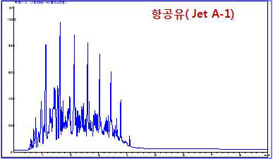 Jet A-1 항공유 GC 패턴