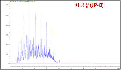 JP-8 항공유 GC 패턴