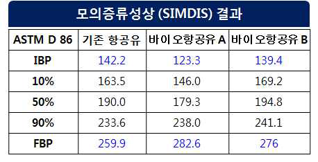 SIMDIS에 의한 증류 특성 비교