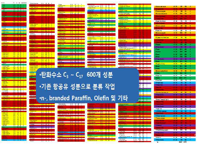 Auranthio sp. Bio-jet(hydrocracking) 성분 규명