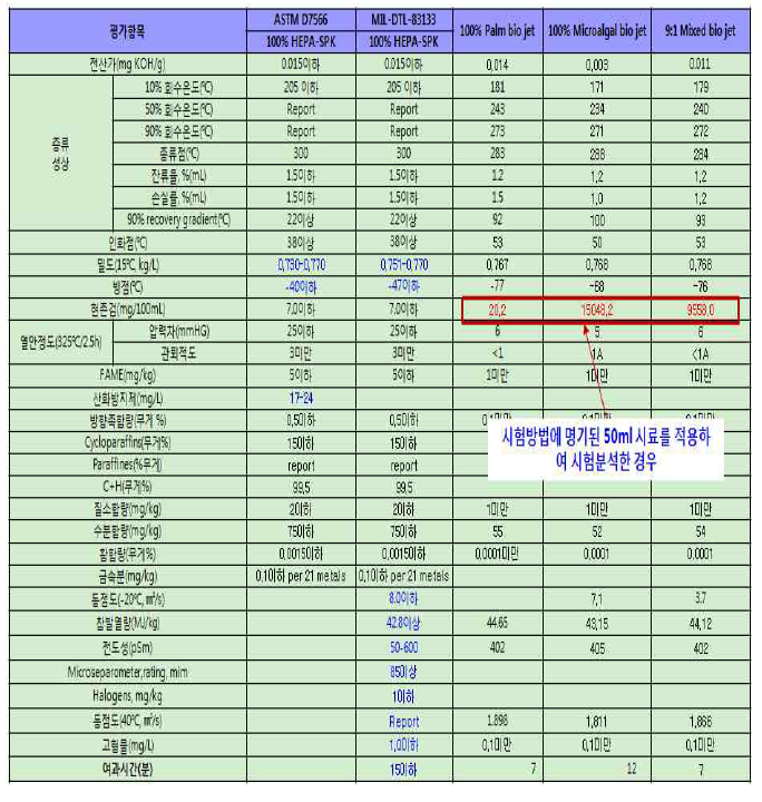 100% 바이오항공유 품질 분석