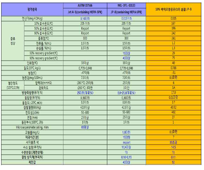 10% 바이오항공유 혼합 JP-8 품질 분석