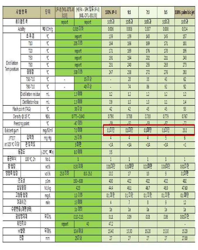 팜 유래 바이오항공유 품질 분석