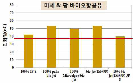 바이오항공유의 인화점 분석