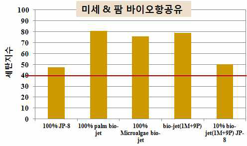 바이오항공유의 세탄지수 분석