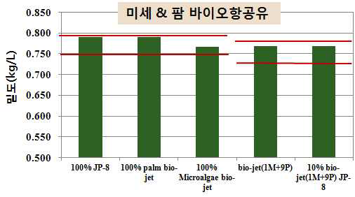 바이오항공유의 밀도 분석