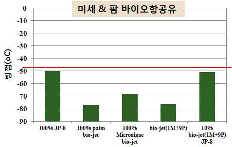 바이오항공유의 빙점 분석